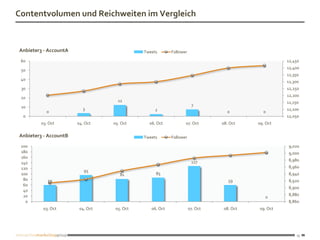 Contentvolumen und Reichweiten im Vergleich



Anbieter3 - AccountA                         Tweets       Follower

 60                                                                                                  12,450
                                                                                                     12,400
 50
                                                                                                     12,350
 40
                                                                                                     12,300
 30                                                                                                  12,250
                                                                                                     12,200
 20
                                    12                                                               12,150
 10                                                                   7
                         3                        2                                                  12,100
           0                                                                     0          0
  0                                                                                                  12,050
        03. Oct        04. Oct    05. Oct      06. Oct           07. Oct       08. Oct    09. Oct

Anbieter3 - AccountB                         Tweets       Follower

 200                                                                                                 9,020
 180                                                                                                 9,000
 160
                                                                      127                            8,980
 140
 120                                                                                                 8,960
                          95
 100                                 81           85                                                 8,940
  80       59                                                                     59                 8,920
  60
                                                                                                     8,900
  40
  20                                                                                                 8,880
                                                                                             0
   0                                                                                                 8,860
         03. Oct        04. Oct    05. Oct      06. Oct              07. Oct    08. Oct    09. Oct




                                                                                                         15
 
