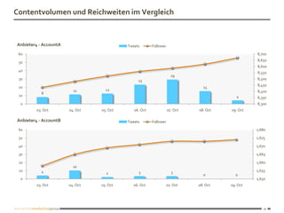 Contentvolumen und Reichweiten im Vergleich



Anbieter4 - AccountA                       Tweets       Follower

 60                                                                                              8,700
                                                                                                 8,650
 50
                                                                                                 8,600
 40
                                                                                                 8,550
                                                                     29
 30                                             23                                               8,500
                                                                                                 8,450
 20                                                                            15
                         11        12                                                            8,400
           8
 10                                                                                       4      8,350
  0                                                                                              8,300
         03. Oct       04. Oct   05. Oct      06. Oct              07. Oct   08. Oct   09. Oct

Anbieter4 - AccountB                       Tweets       Follower

 60                                                                                              1,680

 50                                                                                              1,675

 40                                                                                              1,670

 30                                                                                              1,665

 20                                                                                              1,660
                         10
 10        4                                    3                    3                           1,655
                                   2                                           0         0
  0                                                                                              1,650
         03. Oct       04. Oct   05. Oct      06. Oct              07. Oct   08. Oct   09. Oct




                                                                                                    16
 