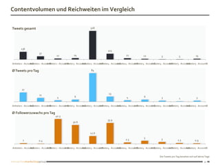 Contentvolumen und Reichweiten im Vergleich


Tweets gesamt                                                            506




        136
                                                                                         102
                         57
                                         17              24                                               22              12               5                5               13

Anbieter1 - AccountA
                 Anbieter1 - AccountB
                                 Anbieter2 – AccountA
                                                 Anbieter3 - AccountA
                                                                  Anbieter3 - AccountB
                                                                                  Anbieter4 - AccountA
                                                                                                  Anbieter4 - AccountB
                                                                                                                  Anbieter4 - AccountC
                                                                                                                                  Anbieter4 - AccountD
                                                                                                                                                  Anbieter5 - AccountA
                                                                                                                                                                   Anbieter5 - AccountB

Ø Tweets pro Tag                                                         84




        27
                         11                                                               15
                                          4               6                                                4               6               3                                 3
                                                                                                                                                            1

Anbieter1 - AccountA
                 Anbieter1 - AccountB
                                 Anbieter2 – AccountA
                                                 Anbieter3 - AccountA
                                                                  Anbieter3 - AccountB
                                                                                  Anbieter4 - AccountA
                                                                                                  Anbieter4 - AccountB
                                                                                                                  Anbieter4 - AccountC
                                                                                                                                  Anbieter4 - AccountD
                                                                                                                                                  Anbieter5 - AccountA
                                                                                                                                                                   Anbieter5 - AccountB

Ø Followerzuwachs pro Tag
                                        40.3
                                                                                         33.9
                                                        30.6



                                                                         12.6
                                                                                                                           5               3
         1              0.4                                                                               2.3                                              1.3             0.9

Anbieter1 - AccountA
                 Anbieter1 - AccountB
                                 Anbieter2 – AccountA
                                                 Anbieter3 - AccountA
                                                                  Anbieter3 - AccountB
                                                                                  Anbieter4 - AccountA
                                                                                                  Anbieter4 - AccountB
                                                                                                                  Anbieter4 - AccountC
                                                                                                                                  Anbieter4 - AccountD
                                                                                                                                                  Anbieter5 - AccountA
                                                                                                                                                                  Anbieter5 - AccountB


                                                                                                                                          Die Tweets pro Tag beziehen sich auf aktive Tage

                                                                                                                                                                                    17
 