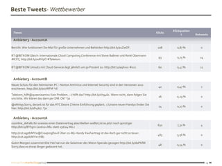 Beste Tweets- Wettbewerber


                                                                                                                        Klickquotien
 Tweet                                                                                                         Klicks
                                                                                                                              t        Retweets
 Anbieter3 - AccountA

Bericht: Wie funktioniert De-Mail für große Unternehmen und Behörden http://bit.ly/a1ZwDF.                      108        0,87 %         0

RT @BITKOM Gleich: Internationale Cloud Computing Conference mit Steve Ballmer und René Obermann
                                                                                                                93         0,75 %         14
#ICCC, http://bit.ly/avRVpO #Telekom

RT @BITKOM Umsatz mit Cloud-Services legt jährlich um 50 Prozent zu: http://bit.ly/aqXvvy #iccc                 60         0,47 %         11


 Anbieter3 - AccountB
Neuer Schutz für den heimischen PC - Norton AntiVirus und Internet Security sind in den Versionen 2011
                                                                                                                42         0,47 %         1
erschienen. http://bit.ly/asuWFM ^di

Telekom_hilft@queenieamira Kein Problem. :-) Hilft das? http://bit.ly/ch946c. Wenn nicht, dann folgen Sie
                                                                                                                26        0,29 %          0
uns bitte. Wir klären das dann per DM. Ok? ^ja

@aNiii99 Sorry, derzeit ist für das HTC Desire Z keine Einführung geplant. :( Unsere neuen Handys finden Sie
                                                                                                                24         0,27 %         0
hier: http://bit.ly/dh4l07. ^ja


 Anbieter4 - AccountA
o2online_deFalls Ihr sowieso einen Datenvertrag abschließen wolltet,ist es jetzt noch günstiger
                                                                                                                632        7,31 %         4
http://bit.ly/8Yhgro (20€x21 Mo. statt 25€/24 Mo.)

http://cot.ag/dzMYie@CreepingDevil Über o2-My-Handy Kaufvertrag ist das doch gar nicht so teuer:
                                                                                                                483        5,56 %         0
http://cot.ag/dzMYie (HB)

Guten Morgen zusammen!Die Fee hat nun die Gewinner des Wiesn-Specials gezogen http://bit.ly/doPKfM
                                                                                                                48        0,54 %          0
Sorry,dass es etwas länger gedauert hat.




                                                                                                                                               19
 