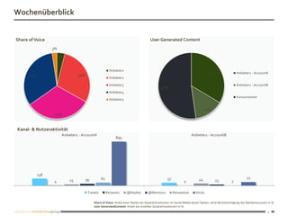 Wochenüberblick


Share of Voice                                                                       User Generated Content
                  3%

                       4%


                                                       Anbieter1
                                                                                                                                   34%              Anbieter1 - AccountA
      32%                        29%
                                                       Anbieter2

                                                       Anbieter3                                                                                    Anbieter1 - AccountB
                                                                                            52%
                                                       Anbieter4
                                                                                                                                                    Konsumenten
                                                       Anbieter5

                                                                                                                             14%
                   32%


Kanal- & Nutzeraktivität
                        Anbieter1 - AccountA                                                                       Anbieter1 - AccountB
                                                           895




            138
                                       39        61                                              57                     44                                 72
                   4        25                                                                               0                      23          2

                                        Tweets        Retweets     @Replies        @Mentions          Retweeted       Klicks

                                            Share of Voice: Anteil einer Marke am Gesprächsvolumen im Social Media Kanal Twitter, ohne Berücksichtigung der Markenaccounts in %.
                                            User GeneratedContent: Anteil am erstellen Gesprächsvolumen in %.
                                                                                                                                                                           2
 