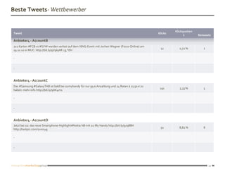 Beste Tweets- Wettbewerber


                                                                                                           Klickquotien
Tweet                                                                                             Klicks
                                                                                                                 t        Retweets
Anbieter4 - AccountB
2x2 Karten #FCB vs #SVW werden verlost auf dem XING-Event mit Jochen Wegner (Focus Online) am
                                                                                                   12         0,72 %         2
19.10.10 in MUC: http://bit.ly/9V9kpM Lg,^EH

-


-



Anbieter4 - AccountC
Das #Samsung #GalaxyTAB ist bald bei o2myhandy für nur 99 € Anzahlung und 24 Raten à 27,50 € zu
                                                                                                   191        5,33 %         5
haben: mehr info http://bit.ly/9XK4m1

-


-


Anbieter4 - AccountD
Jetzt bei o2: das neue Smartphone-Highlight#Nokia N8 mit o2 My Handy http://bit.ly/97q8BH
                                                                                                   91        8,82 %          8
http://twitpic.com/2vmryg

-


-




                                                                                                                                 20
 