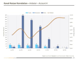 Kanal-Nutzer Korrelation – Anbieter – Account A



                                                          Tweets         Retweeted          Klicks            Follower
                                                   295
                      300                                                                                                                                       10,200

                      280
                                                                   254                                                                                          10,000
                      260

                      240
                                                                                                                                                                9,800
                      220
                                                                                    195
                      200                                                                                                                                       9,600
Anzahl der Aktionen




                                                                                                                                                                            Anzahl der Follower
                      180
                                                                                                                                                                9,400
                      160

                      140
                                                                                                                                                                9,200
                      120

                      100                                                                                                                                       9,000
                                                                                                         81
                       80
                                                                                                                                                                8,800
                      60

                       40   30           31                               33
                                                         26                                                                                                     8,600
                                                              16               15              16                                  18
                       20        12 13        10                                                     6                         2                           3
                                                                                                                         0                   0     0
                        0                                                                                                                                       8,400
                             03. Oct      04. Oct         05. Oct           06. Oct               07. Oct                    08. Oct             09. Oct




                                                                                          Tweets: AccountTweets –Retweeted: AccountTweetsretweeted – Klicks: Klicks pro Tag

                                                                                                                                                                        3
 