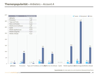 Themenpopularität – Anbieter1 – Account A


400
              Thema                  Popularitätsindex                                                                        Tweets         Retweeted          Klicks
      @Replies                            11,52
      Promotion                            2,38                                                                                             346
350
      Tipps und Tricks                    11,24
      News und Studien                    14,35
      Plattformen & Software               5,58
300
      Spiele                              10,33
      Mobile Applikationen                16,18
      Mobile Endgeräte                    23,40
250   Mobile Lifestyle                    11,52



200



150                                                                                                                     143
                                                                 131                                                                                            134



100                             88
                                                                               82


 50
                                                                                                                                   25
                           17                            19 14                                                                                          15 10
                                                                         8 9                                   13
        3 1 8          5                   1 0 5                                           0 0 0                    5                   6
  0
       @Replies       Promotion       Tipps und TricksNews und Studien
                                                                  Plattformen & Software Spiele        Mobile Applikationen
                                                                                                                         Mobile EndgeräteMobile Lifestyle


                                                                                    Popularitätsindex: Der Index ergibt sich aus den Quotienten (Retweeted+Klicks)/Tweets

                                                                                                                                                                      5
 