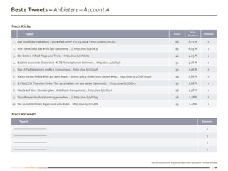 Beste Tweets – Anbieter1 – Account A

Nach Klicks
                                                                                                                                            Klick
           Tweet                                                                                                             Klicks
                                                                                                                                           Quotient
                                                                                                                                                         Retweets


1. Der Gipfel der Dekadenz - ein #iPad-Bett? Für 15.000€ ? http://ow.ly/2NU65                                                  66          6,53 %               0

2. Wie Steve Jobs das #WeTab sabotierte… (: http://ow.ly/2OK7j                                                                 61          6,05 %               2

3. Die besten #iPad-Apps und Tricks - http://ow.ly/2NGXp                                                                       41          4,05 %               1

4. Bald ist es soweit: Die ersten #LTE-Smartphones kommen… http://ow.ly/2OyJ7                                                  31          3,06 %               1

5. Das #iPad bekommt endlich Konkurrenz… http://ow.ly/2OzqF                                                                    30          2,96 %               0

6. Kaum ist das Nokia #N8 auf dem Markt - schon gibt’s Bilder vom neuen #N9… http://ow.ly/2Ozlf [engl]                         29          2,86 %               0

7. E-Plus CEO Thorsten Dirks: "Bis 2012 haben wir das beste Datennetz." - http://ow.ly/2ODv5                                   27          2,68 %               2

8. Heute auf dem Stundenplan: Mobilfunk-Kompetenz… http://ow.ly/2Ozni                                                          26          2,58 %               1

9. So sollte ein Hochzeitsantrag aussehen... (: http://ow.ly/2NZej                                                             26          2,58%                0

10. Die 10 nützlichsten Apps rund ums Auto… http://ow.ly/2O46N                                                                 25          2,48%                2


Nach Retweets
      Tweet                                                                                                                                             Retweets

 -------------------------------                                                                                                                            4

 -------------------------------                                                                                                                            3

 -------------------------------                                                                                                                            2

 -------------------------------                                                                                                                            2



                                                                                                         Der Klickquotient ergibt sich aus dem Quotient Klicks/Follower

                                                                                                                                                                    7
 
