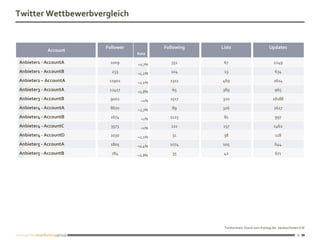 Twitter Wettbewerbvergleich


                       Follower           Following   Lists                        Updates
            Account
                                  Rate

Anbieter1 - AccountA     1009     +0,7%      351       67                             2249

Anbieter1 - AccountB     233      +1,2%      104       13                              634

Anbieter2 – AccountA    11902     +2,2%     1311      469                             2614

Anbieter3 - AccountA    12417     +1,8%      65       389                             965

Anbieter3 - AccountB    9002       +1%      1517      320                            18188

Anbieter4 - AccountA     8670     +2,7%      89       326                             2617

Anbieter4 - AccountB     1674      +1%      1125       81                              997

Anbieter4 - AccountC     3573      +1%       121      157                             1462

Anbieter4 - AccountD     1030     +2,1%      31        38                              118

Anbieter5 - AccountA     1805     +0,4%     1074      105                             644

Anbieter5 - AccountB     784      +0,8%      35        42                              671




                                                       Twitterstats: Stand vom Freitag der beobachteten KW

                                                                                                     8
 