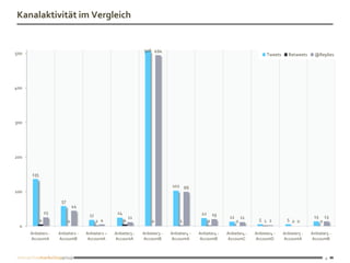 Kanalaktivität im Vergleich


                                                                 506 494
500                                                                                                                              Tweets      Retweets     @Replies




400




300




200


       135

                                                                                102 99
100

                       57
                                44
                 25                                 24                                        22       19
                                      17                                                                     12                                          13       13
             4              0              1 4           4 11         0             1              1              0
                                                                                                                      11     5 1 2          5 0 0             0
  0
      Anbieter1 -     Anbieter1 -    Anbieter2 –   Anbieter3 -   Anbieter3 -   Anbieter4 -   Anbieter4 -    Anbieter4 -    Anbieter4 -    Anbieter5 -   Anbieter5 -
      AccountA        AccountB        AccountA     AccountA      AccountB      AccountA      AccountB       AccountC       AccountD       AccountA      AccountB



                                                                                                                                                                  9
 
