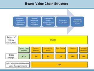 Kidney Beans Value Chain and Export Capacity in the Kyrgyz Republic