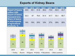 Kidney Beans Value Chain and Export Capacity in the Kyrgyz Republic