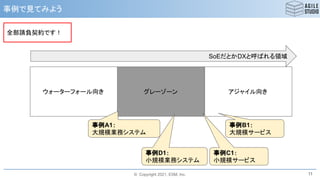 © Copyright 2021, ESM, Inc.
事例で見てみよう
11
ウォーターフォール向き グレーゾーン アジャイル向き
SoEだとかDXと呼ばれる領域
事例A1：
大規模業務システム
事例B1：
大規模サービス
事例D1：
小規模業務システム
事例C1：
小規模サービス
全部請負契約です！
 