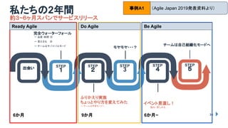 34
１
STEP
出会い
私たちの2年間
約３~６ヶ月スパンでサービスリリース
２
STEP
3
STEP
４
STEP STEP
５
モヤモヤ・・・？
チームは自己組織化モードへ
ふりかえり実施
ちょっとやり方を変えてみた
ー チームは学習モードへ
イベント見直し！
悩み・苦しみも …
完全ウォーターフォール
ー 品質・納期 ◎
ー 見える化　 ◎
ー チームはサバイバルモード
6か月 9か月 6か月~
Do Agile Be Agile
Ready Agile
（Agile Japan 2019発表資料より）
事例A1
 