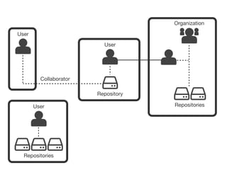 User
Repository
Organization
User
Repositories
User
Repositories
Collaborator
 