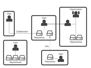 User
Repository
Organization
User
Repositories
User
Repositories
Collaborator
User
Repository
fork
 