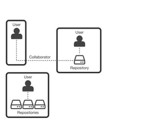 User
Repository
User
Repositories
User
Collaborator
 