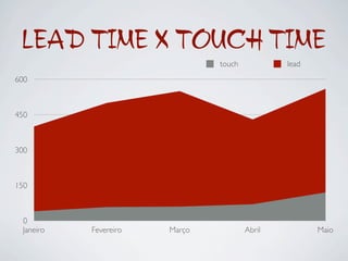 LEAD TIME X TOUCH TIME
                               touch           lead
600



450



300



150



 0
 Janeiro   Fevereiro   Março           Abril          Maio
 