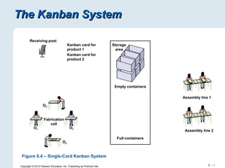 The Kanban System Copyright © 2010 Pearson Education, Inc. Publishing as Prentice Hall. Figure 8.4 – Single-Card Kanban System Receiving post Kanban card for product 1 Kanban card for product 2 Fabrication cell O 1 O 2 O 3 O 2 Storage area Empty containers Full containers Assembly line 1 Assembly line 2 