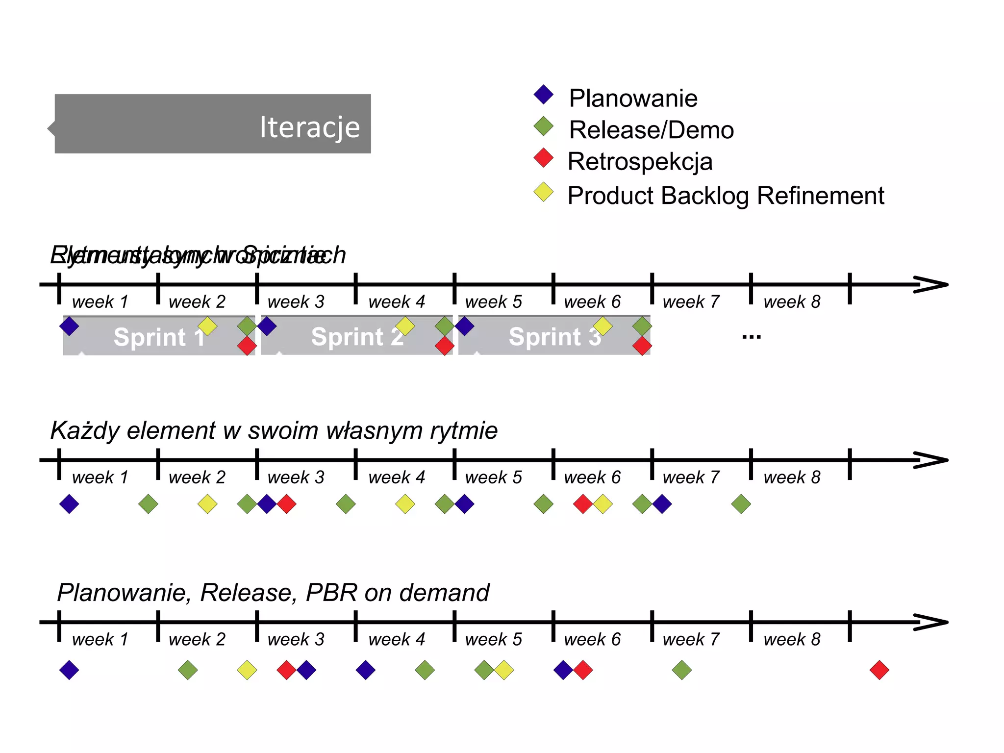 Kanban Uwidocznienie procesu – poprzez tablicę 