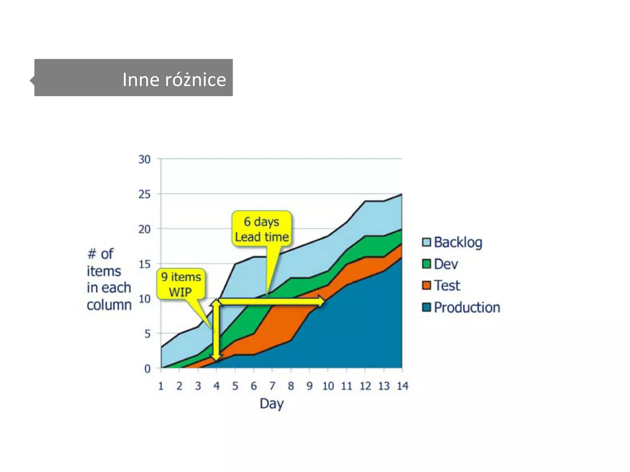 Pomiar czasu realizacji (Lead time) 