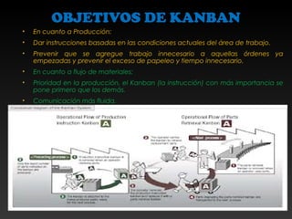 OBJETIVOS DE KANBAN
• En cuanto a Producción:
• Dar instrucciones basadas en las condiciones actuales del área de trabajo.
• Prevenir que se agregue trabajo innecesario a aquellas órdenes ya
empezadas y prevenir el exceso de papeleo y tiempo innecesario.
• En cuanto a flujo de materiales:
• Prioridad en la producción, el Kanban (la instrucción) con más importancia se
pone primero que los demás.
• Comunicación más fluida.
 