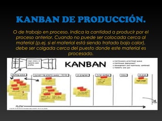 KANBAN DE PRODUCCIÓN.
O de trabajo en proceso. Indica la cantidad a producir por el
proceso anterior. Cuando no puede ser colocada cerca al
material (p.ej. si el material está siendo tratado bajo calor),
debe ser colgada cerca del puesto donde este material es
procesado.
 