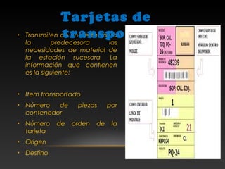 • Transmiten de una estación a
la predecesora las
necesidades de material de
la estación sucesora. La
información que contienen
es la siguiente:
• Item transportado
• Número de piezas por
contenedor
• Número de orden de la
tarjeta
• Origen
• Destino
Tarjetas de
transporte
 