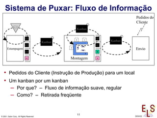 11
© 2001, Eaton Corp., All Rights Reserved 29/04/02
Sistema de Puxar: Fluxo de Informação
Envio
C2
A2 Montagem
D
C
A
BC3
Estampagem
2
3
1
Pedidos do
Cliente
C1
C1 Kanban
KanbanKanban
• Pedidos do Cliente (Instrução de Produção) para um local
• Um kanban por um kanban
– Por que? – Fluxo de informação suave, regular
– Como? – Retirada freqüente
 