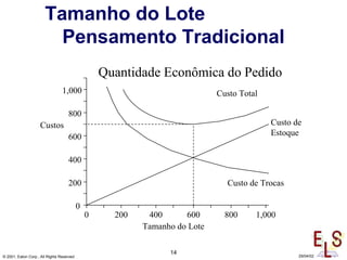 14
© 2001, Eaton Corp., All Rights Reserved 29/04/02
Tamanho do Lote
Pensamento Tradicional
Quantidade Econômica do Pedido
Custo Total
Custo de
Estoque
Custo de Trocas
Custos
Tamanho do Lote
200 400 600 800 1,0000
200
1,000
800
600
400
0
 