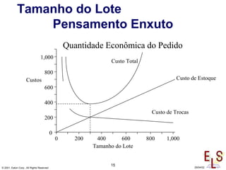 15
© 2001, Eaton Corp., All Rights Reserved 29/04/02
Tamanho do Lote
Pensamento Enxuto
Quantidade Econômica do Pedido
Custo Total
Custo de Estoque
Custo de Trocas
Custos
Tamanho do Lote
200 400 600 800 1,0000
200
1,000
800
600
400
0
 