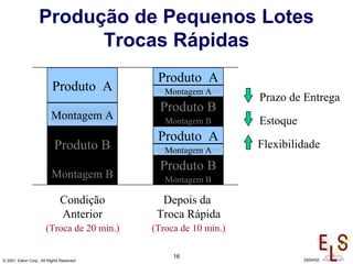 16
© 2001, Eaton Corp., All Rights Reserved 29/04/02
Produção de Pequenos Lotes
Trocas Rápidas
Produto A
Produto B
Produto B
Montagem A
Montagem A
Montagem B
Montagem B
Produto A
Produto A
Produto B
Montagem A
Montagem B
Condição
Anterior
Depois da
Troca Rápida
Prazo de Entrega
Estoque
Flexibilidade
(Troca de 20 min.) (Troca de 10 min.)
 
