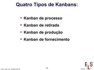 23
© 2001, Eaton Corp., All Rights Reserved 29/04/02
• Kanban de processo
• Kanban de retirada
• Kanban de produção
• Kanban de fornecimento
Quatro Tipos de Kanbans:
 