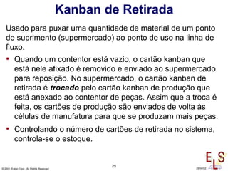25
© 2001, Eaton Corp., All Rights Reserved 29/04/02
Kanban de Retirada
Usado para puxar uma quantidade de material de um ponto
de suprimento (supermercado) ao ponto de uso na linha de
fluxo.
• Quando um contentor está vazio, o cartão kanban que
está nele afixado é removido e enviado ao supermercado
para reposição. No supermercado, o cartão kanban de
retirada é trocado pelo cartão kanban de produção que
está anexado ao contentor de peças. Assim que a troca é
feita, os cartões de produção são enviados de volta às
células de manufatura para que se produzam mais peças.
• Controlando o número de cartões de retirada no sistema,
controla-se o estoque.
 