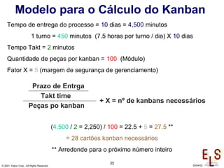 35
© 2001, Eaton Corp., All Rights Reserved 29/04/02
Tempo de entrega do processo = 10 dias = 4,500 minutos
1 turno = 450 minutos (7.5 horas por turno / dia) X 10 dias
Tempo Takt = 2 minutos
Quantidade de peças por kanban = 100 (Módulo)
Fator X = 5 (margem de segurança de gerenciamento)
(4,500 / 2 = 2,250) / 100 = 22.5 + 5 = 27.5 **
= 28 cartões kanban necessários
** Arredonde para o próximo número inteiro
Modelo para o Cálculo do Kanban
Prazo de Entrga
Takt time
Peças po kanban
+ X = nº de kanbans necessários
 