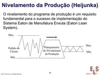 38
© 2001, Eaton Corp., All Rights Reserved 29/04/02
Nivelamento da Produção (Heijunka)
Min.
Pedido do
Cliente
Planejamento
de Nivelamento
da Produção
Max.
Min.
Max.
O nivelamento do programa de produção é um requisito
fundamental para o sucesso da implementação do
Sistema Eaton de Manufatura Enxuta (Eaton Lean
System).
 