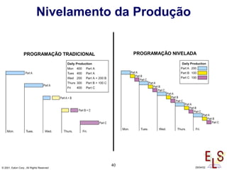 40
© 2001, Eaton Corp., All Rights Reserved 29/04/02
Nivelamento da Produção
PROGRAMAÇÃO TRADICIONAL PROGRAMAÇÃO NIVELADA
 