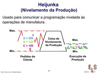 41
© 2001, Eaton Corp., All Rights Reserved 29/04/02
Heijunka
(Nivelamento da Produção)
Pedidos do
Cliente
Max.
Min.Min.
Max.
A = 200
B = 100
C = 100 A = B = C = 50
Execução da
Produção
Caixa de
Nivelamento
da Produção
Usado para comunicar a programação nivelada às
operações de manufatura.
 