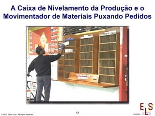 43
© 2001, Eaton Corp., All Rights Reserved 29/04/02
A Caixa de Nivelamento da Produção e o
Movimentador de Materiais Puxando Pedidos
 