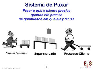 5
© 2001, Eaton Corp., All Rights Reserved 29/04/02
Sistema de Puxar
Fazer o que o cliente precisa
quando ele precisa
na quantidade em que ele precisa
Processo Fornecedor Supermercado Processo Cliente
 