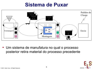 6
© 2001, Eaton Corp., All Rights Reserved 29/04/02
Sistema de Puxar
• Um sistema de manufatura no qual o processo
posterior retira material do processo precedente
Envio
C2
A2 Montagem
D
C
A
BC3
Estampagem
2
3
1
Pedidos do
Cliente
Retirada
C
Retirada
C3Retirada
C2Retirada
C1C1
Produção
C
 