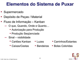 8
© 2001, Eaton Corp., All Rights Reserved 29/04/02
Elementos do Sistema de Puxar
• Supermercado
• Depósito de Peças / Material
• Fluxo de Informação – Kanban
– O que, Quando, Onde e Quanto…
• Autorização para Produção
• Produção Seqüenciada
– Sinal – visibilidade
• Cartões Kanban • Luzes • Carrinhos/Estantes
• Caixas/Cestas • Bandeiras • Bolas Coloridas
 
