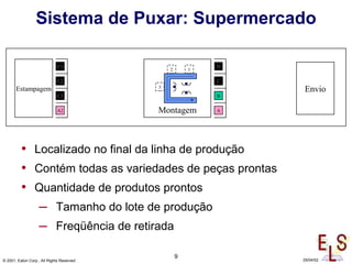 9
© 2001, Eaton Corp., All Rights Reserved 29/04/02
Sistema de Puxar: Supermercado
• Localizado no final da linha de produção
• Contém todas as variedades de peças prontas
• Quantidade de produtos prontos
– Tamanho do lote de produção
– Freqüência de retirada
Montagem
D
C
A
B
2
3
1
EnvioEstampagem
C2
A2
C3
C1
 