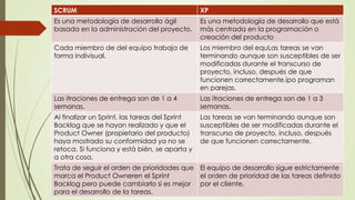 SCRUM XP 
Es una metodología de desarrollo ágil 
basada en la administración del proyecto. 
Es una metodología de desarrollo que está 
más centrada en la programación o 
creación del producto 
Cada miembro de del equipo trabaja de 
forma indivisual. 
Los miembro del equLas tareas se van 
terminando aunque son susceptibles de ser 
modificadas durante el transcurso de 
proyecto, incluso, después de que 
funcionen correctamente.ipo programan 
en parejas. 
Las itraciones de entrega son de 1 a 4 
semanas. 
Las itraciones de entrega son de 1 a 3 
semanas. 
Al finalizar un Sprint, las tareas del Sprint 
Backlog que se hayan realizado y que el 
Product Owner (propietario del producto) 
haya mostrado su conformidad ya no se 
retoca. Si funciona y está bién, se aparta y 
a otra cosa. 
Las tareas se van terminando aunque son 
susceptibles de ser modificadas durante el 
transcurso de proyecto, incluso, después 
de que funcionen correctamente. 
Trata de seguir el orden de prioridades que 
marca el Product Owneren el Sprint 
Backlog pero puede cambiarlo si es mejor 
para el desarrollo de la tareas. 
El equipo de desarrollo sigue estrictamente 
el orden de prioridad de las tareas definido 
por el cliente. 
 