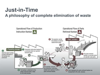 Just-in-Time
A philosophy of complete elimination of waste
 