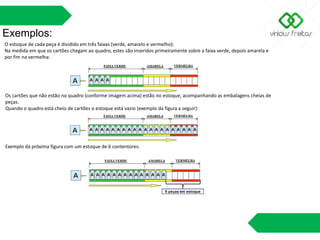 Exemplos:
O estoque de cada peça é dividido em três faixas (verde, amarelo e vermelho):
Na medida em que os cartões chegam ao quadro, estes são inseridos primeiramente sobre a faixa verde, depois amarela e
por fim na vermelha:
Os cartões que não estão no quadro (conforme imagem acima) estão no estoque, acompanhando as embalagens cheias de
peças.
Quando o quadro está cheio de cartões o estoque está vazio (exemplo da figura a seguir):
Exemplo da próxima figura com um estoque de 6 contentores:
 
