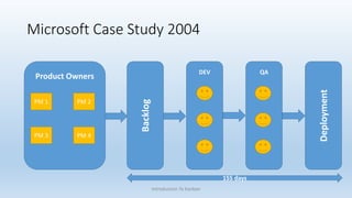 Microsoft Case Study 2004
Introduction To Kanban
Product Owners
PM 1 PM 2
PM 3 PM 4
DEV QA
Backlog
Deployment
155 days
 