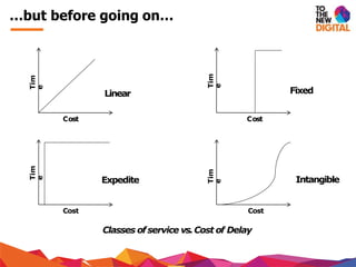 Cost
Tim
e
Linear
Classes of service vs.Cost of Delay
Expedite
Tim
e
Cost
Fixed
Tim
e
Cost
Intangible
Tim
e
Cost
…but before going on…
 