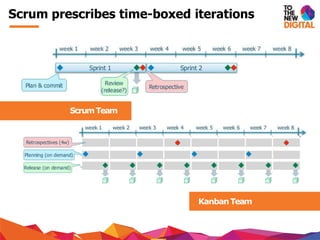 Scrum prescribes time-boxed iterations
KanbanTeam
ScrumTeam
 
