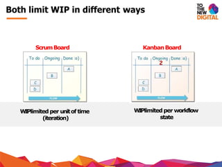 ScrumBoard KanbanBoard
W
I
Plimited per unitof time
(iteration)
W
I
Plimited per workflow
state
Both limit WIP in different ways
 