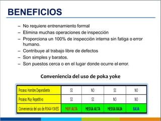 – No requiere entrenamiento formal
– Elimina muchas operaciones de inspección
– Proporciona un 100% de inspección interna sin fatiga o error
humano.
– Contribuye al trabajo libre de defectos
– Son simples y baratos.
– Son puestos cerca o en el lugar donde ocurre el error.
Conveniencia del uso de poka yoke
BENEFICIOS
 