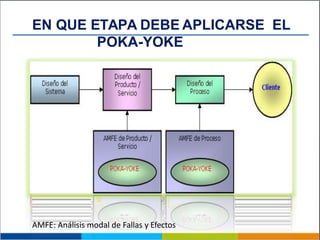 EN QUE ETAPA DEBE APLICARSE EL
POKA-YOKE
AMFE: Análisis modal de Fallas y Efectos
 