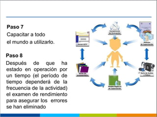 Paso 7
Capacitar a todo
el mundo a utilizarlo.
Paso 8
Después de que ha
estado en operación por
un tiempo (el período de
tiempo dependerá de la
frecuencia de la actividad)
el examen de rendimiento
para asegurar los errores
se han eliminado
 